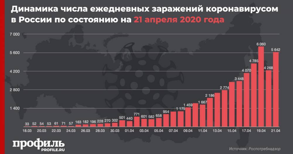 В России за сутки зафиксировали 5642 новых случая заражения коронавирусом - profile.ru - Москва - Россия - Московская обл.