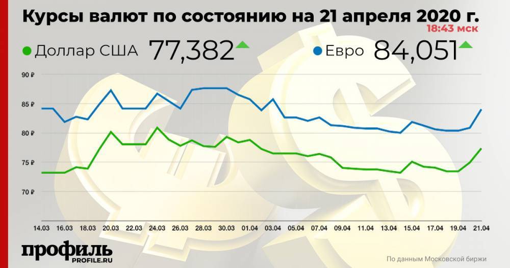 Курс доллара превысил 77 рублей - profile.ru - Россия - США