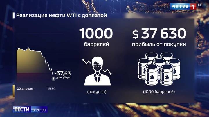 Александр Новак - И продавцы заплатят покупателям: рынок нефти бросает из перегрева в ледниковый период - vesti.ru - Россия