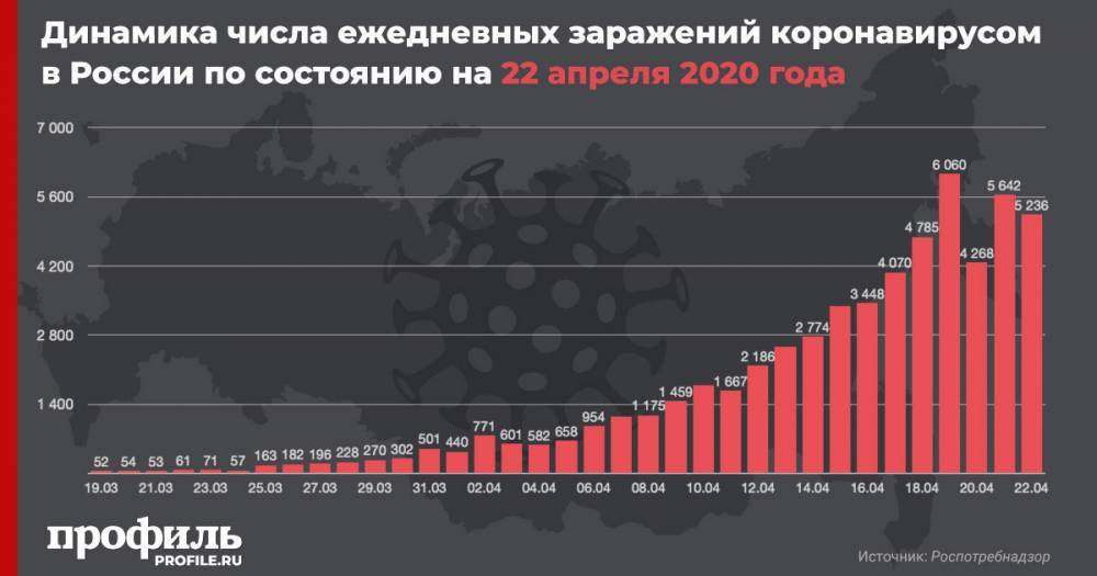 В России за сутки зафиксировали 5236 новых случаев заражения коронавирусом - profile.ru - Москва - Россия - Санкт-Петербург - Московская обл.