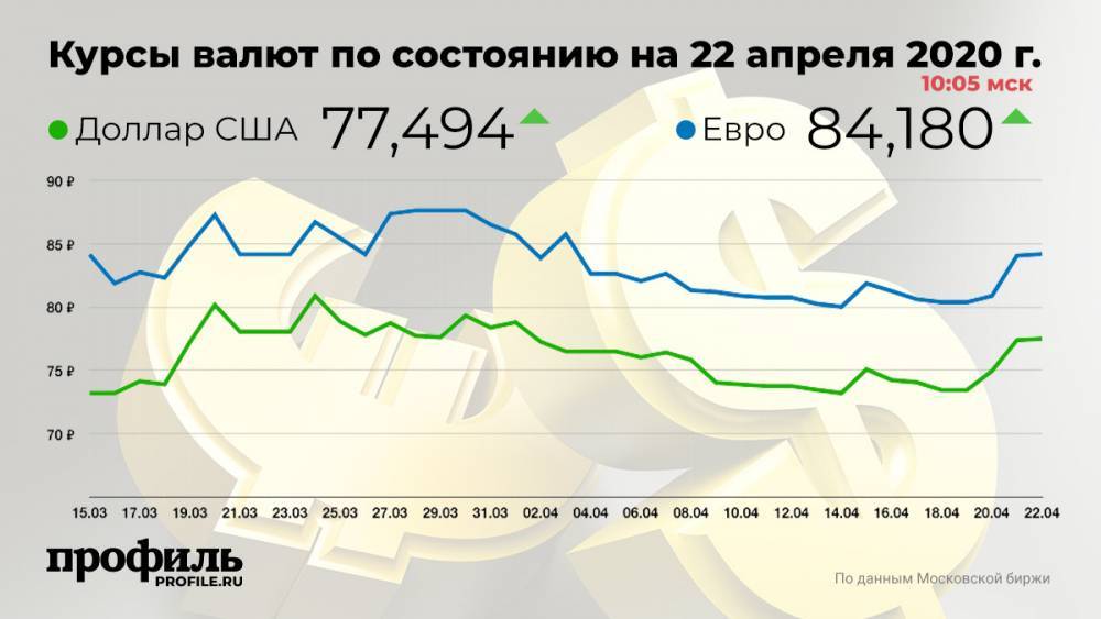 Доллар и евро дорожают в среду на торгах Мосбиржи - profile.ru
