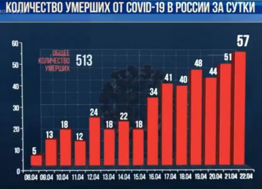 «Лайтовый» показатель эпидемии в России - pravda-tv.ru - Москва - Россия