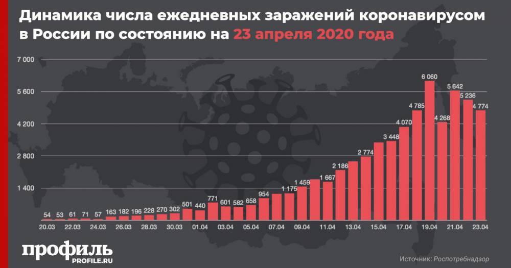 Число зараженных коронавирусом в России за сутки увеличилось на 4774 - profile.ru - Москва - Россия - Санкт-Петербург - Московская обл.