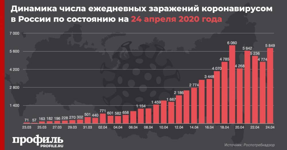 В России число заразившихся коронавирусом за сутки увеличилось на 5849 - profile.ru - Москва - Россия