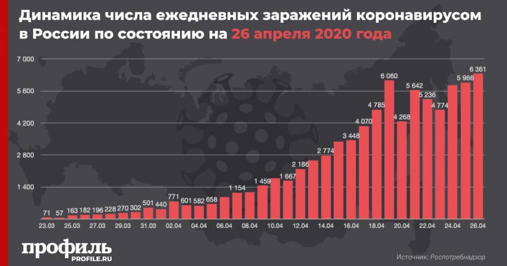 Вероника Скворцова - В России выявили 6 361 новый случай заражения коронавирусом за сутки - profile.ru - Россия