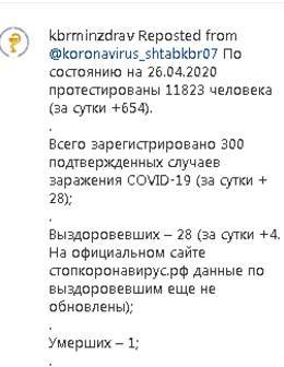 Число случаев заражения в Кабардино-Балкарии достигло 300 - kavkaz-uzel.eu - респ. Кабардино-Балкария