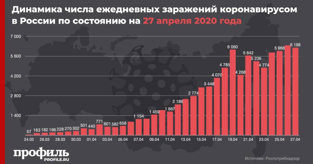 Дмитрий Песков - В России число зараженных коронавирусом за сутки увеличилось на 6198 - profile.ru - Москва - Россия - Санкт-Петербург - Московская обл.