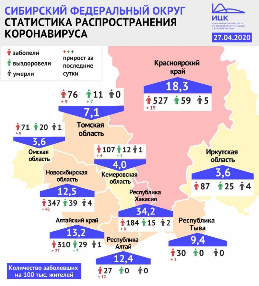 Кузбасс оказался одним из самых благополучных регионов Сибири по заболеваемости коронавирусом - gazeta.a42.ru - Красноярский край - Иркутская обл. - Алтайский край - респ. Алтай - респ.Тыва - Новосибирская обл. - Омская обл. - респ. Хакасия - Томская обл.