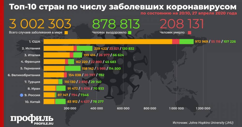 Джонс Хопкинс - Число заразившихся коронавирусом в мире превысило три миллиона человек - profile.ru - США - Италия - Франция - Испания