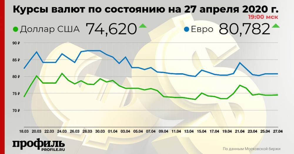 Рубль снизился к доллару и евро - profile.ru - США