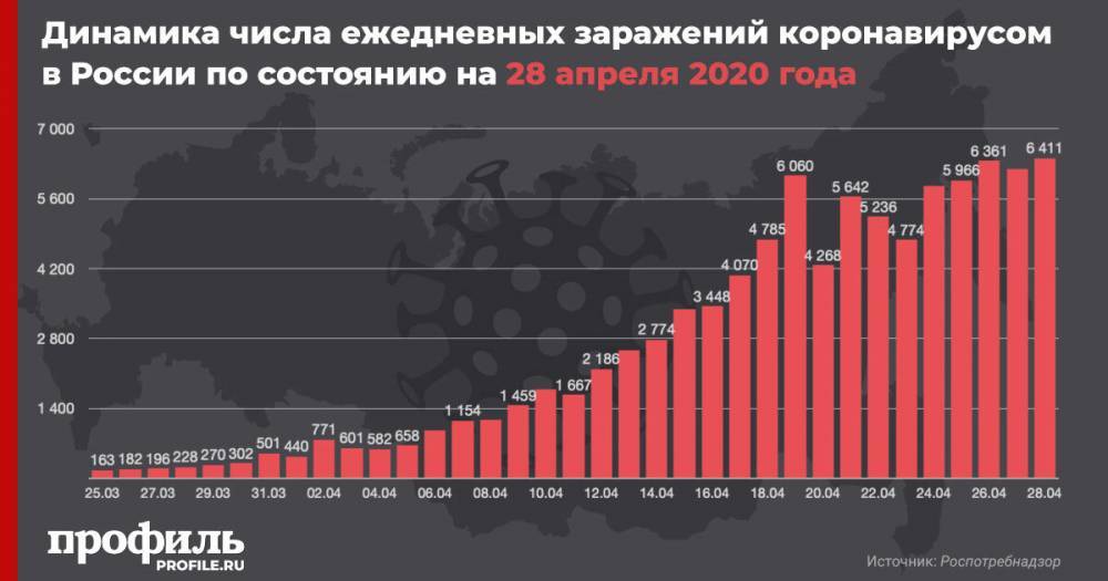 В России число зараженных коронавирусом за сутки увеличилось на 6411 - profile.ru - Москва - Россия - Санкт-Петербург - Московская обл.