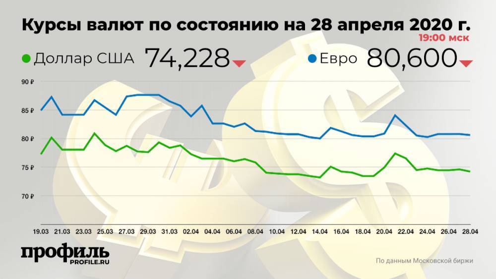 Доллар подешевел до 74,22 рубля - profile.ru - США