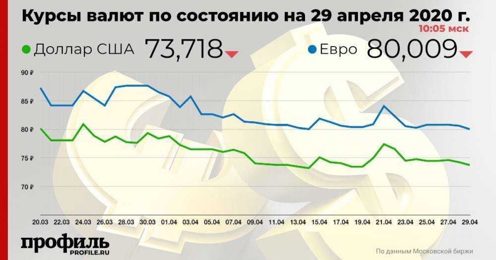 Александр Новак - Доллар и евро открыли торги падением - profile.ru