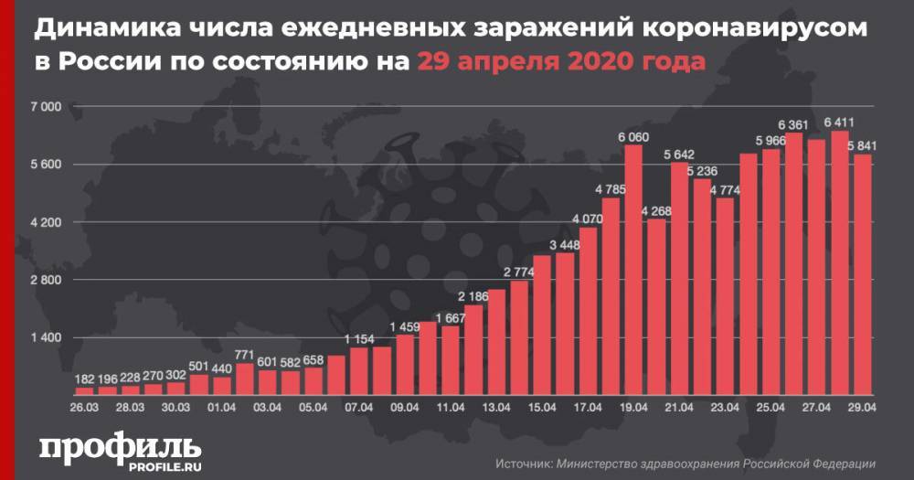 В России за сутки выявлен 5841 новый случай заражения коронавирусом - profile.ru - Москва - Россия - Санкт-Петербург - Московская обл.