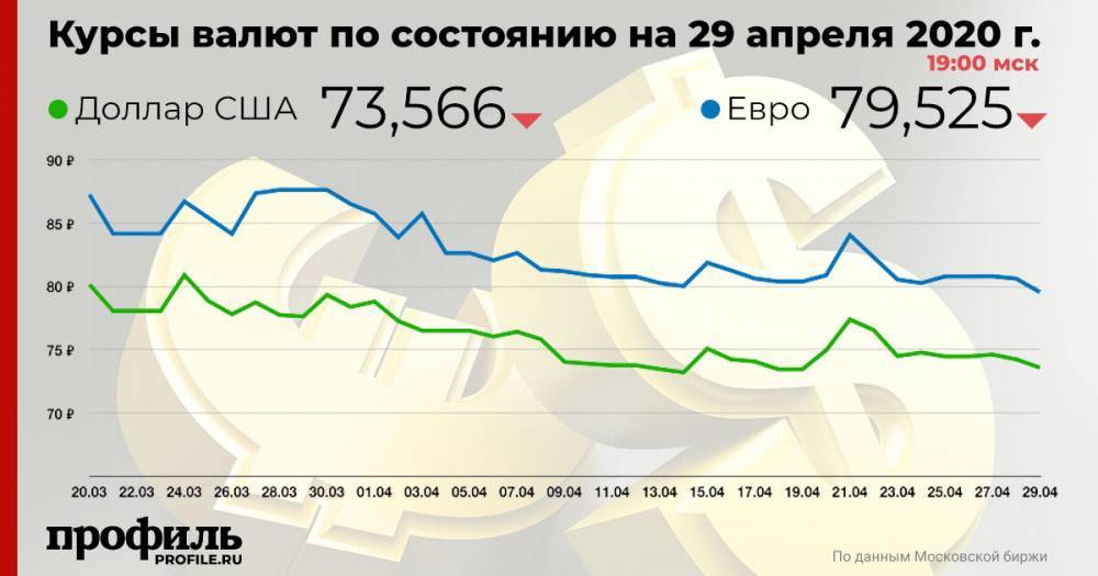 Курс доллара США с расчетами «на завтра» понизился до 73,5 рубля - profile.ru - США