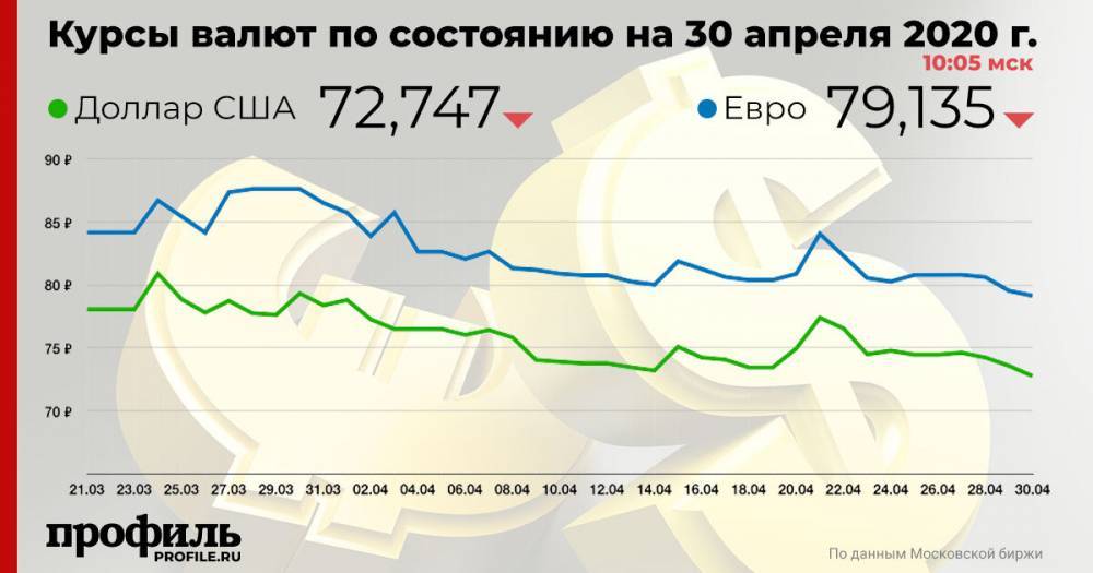 Доллар и евро падают в начале торгов на Мосбирже - profile.ru - США - Лондон