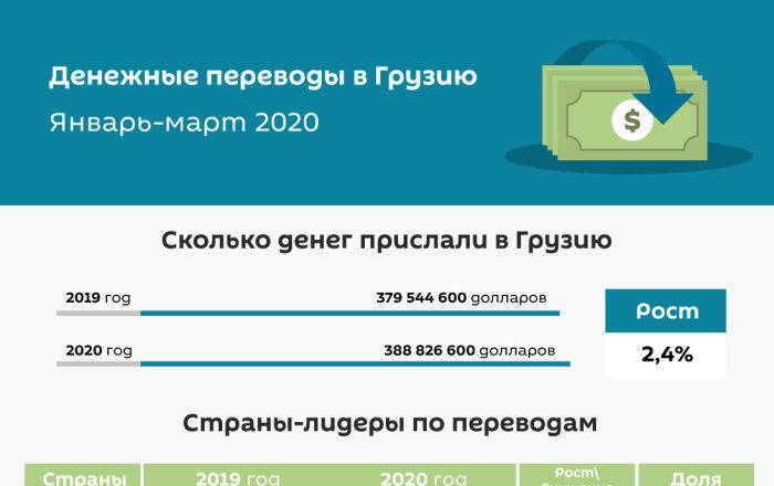 Денежные переводы: сколько денег мигранты прислали в Грузию - sputnik-georgia.ru - Россия - США - Италия - Израиль - Грузия - Турция - Греция