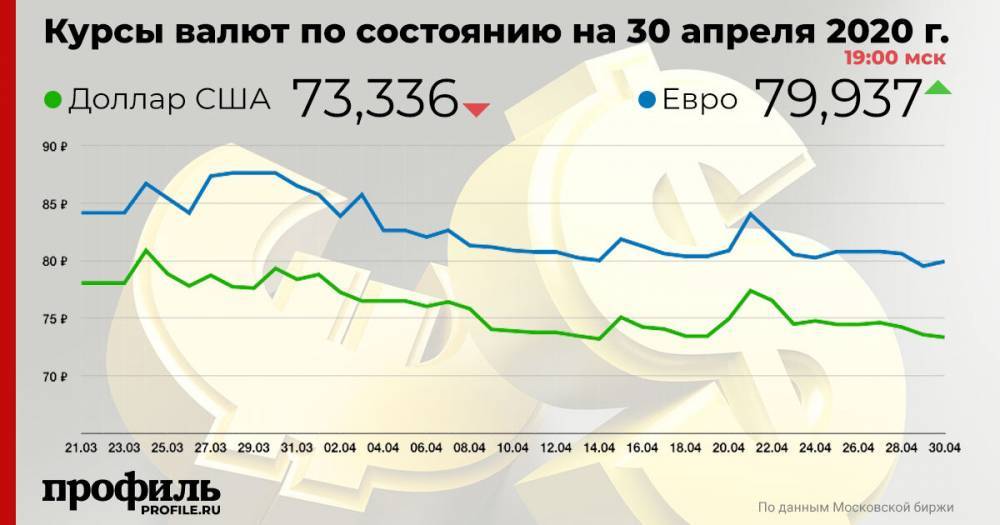 Курс доллара США понизился до 73,3 рубля - profile.ru - Россия - США