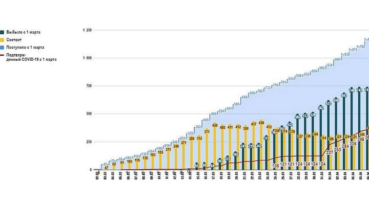 Денис Проценко - Денис Проценко опубликовал график динамики коронавируса - vesti.ru