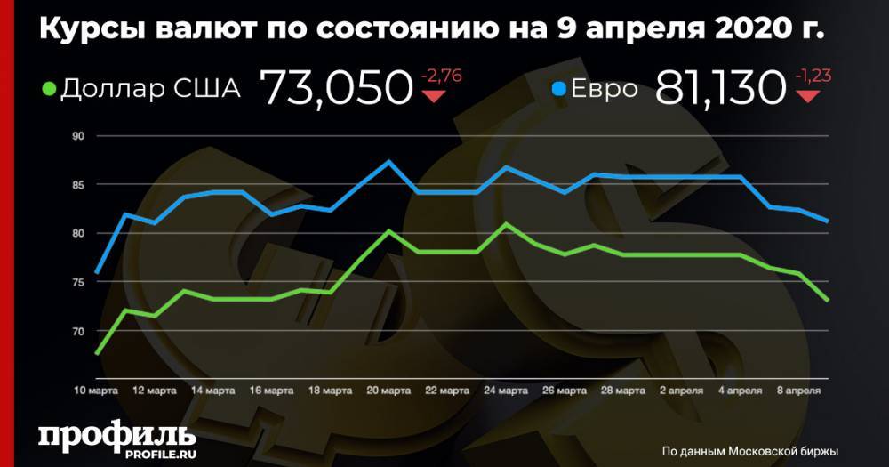 Курс доллара упал ниже 74 рублей - profile.ru - Россия