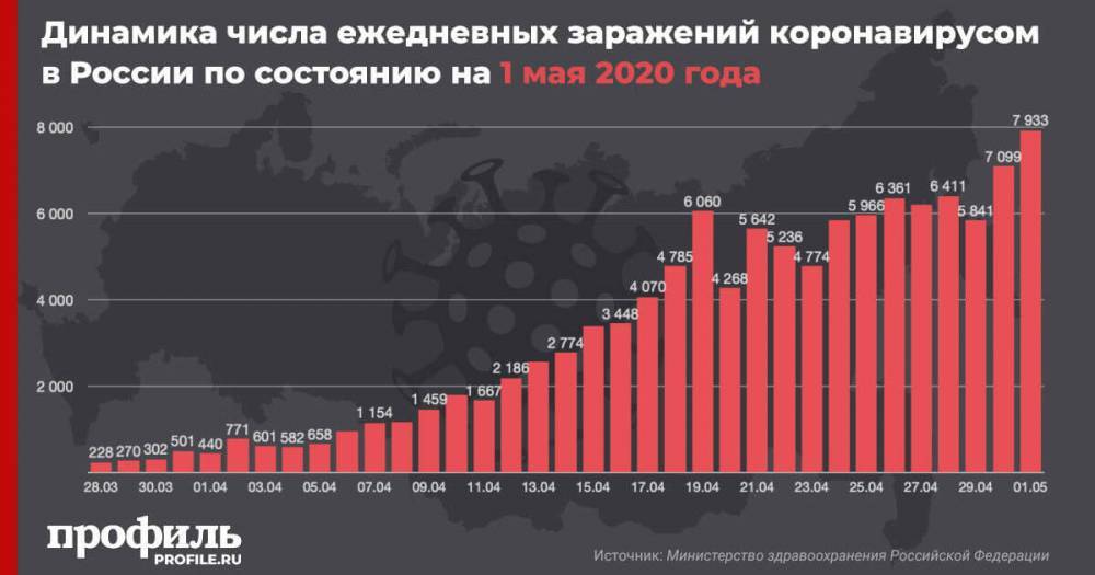 В России зарегистрировано 7933 новых случая заражения COVID-19 - profile.ru - Москва - Россия - Санкт-Петербург - Московская обл. - Ростовская обл. - Калужская обл. - Тульская обл.