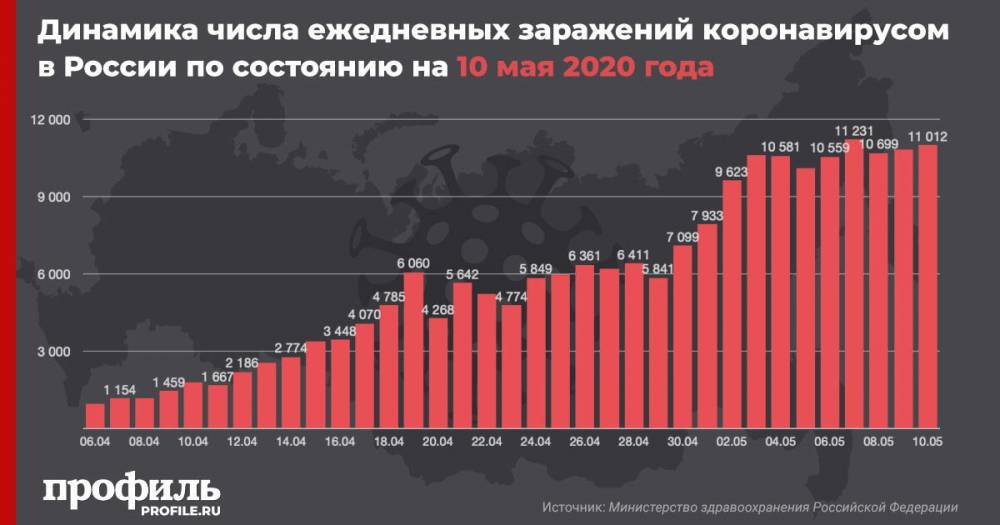 В России число зараженных коронавирусом за сутки увеличилось на 11012 - profile.ru - Россия - Китай - Ухань