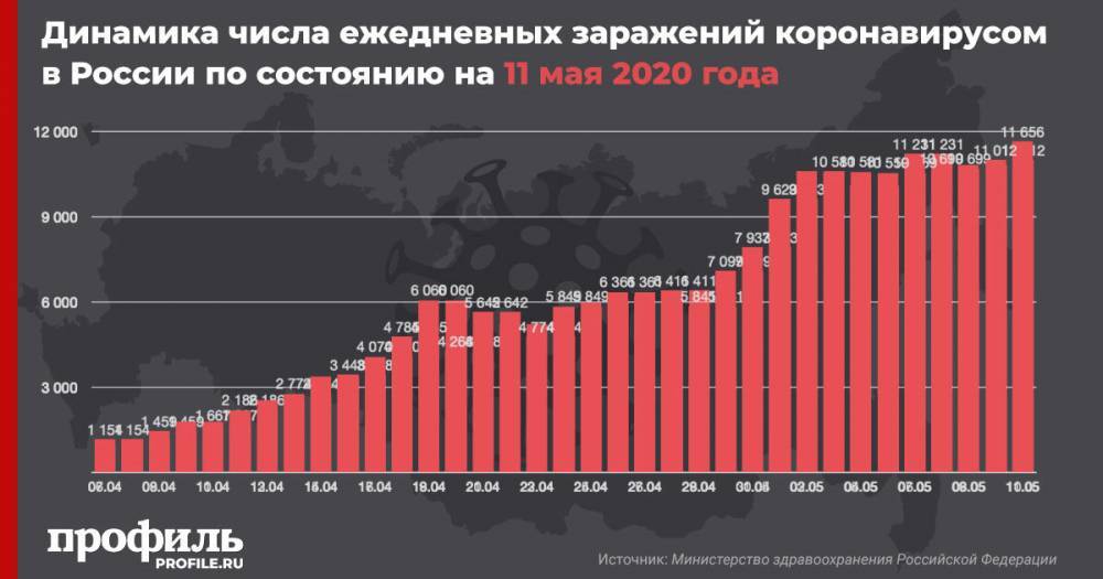 В России выявили 11656 случаев заражения коронавирусом за сутки - profile.ru - Москва - Россия - Китай - Санкт-Петербург - Московская обл. - Ухань