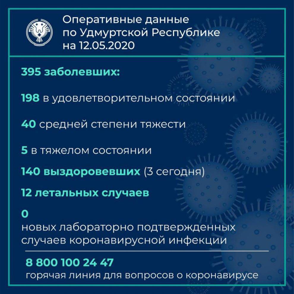 Александр Бречалов - Сегодня в Удмуртии не выявлено ни одного случая заражения коронавирусной инфекцией - gorodglazov.com - респ. Удмуртия