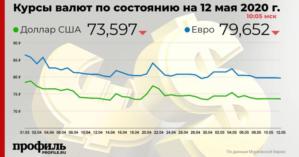 Доллар и евро открыли торги 12 мая снижением - profile.ru - Эмираты