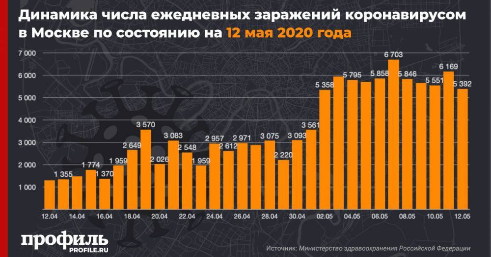 В Москве выявили 5392 случая коронавируса за сутки - profile.ru - Москва - Россия - Красноярский край - Санкт-Петербург - Московская обл. - Нижегородская обл. - Свердловская обл.