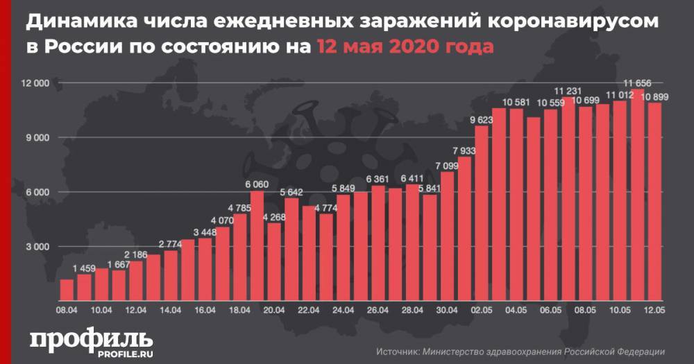 В России за сутки у 10899 человек подтвердили коронавирус - profile.ru - Москва - Россия - Московская обл.