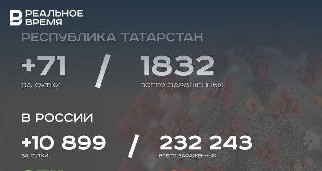 Главное о коронавирусе на 12 мая: «вертолетные выплаты» на детей, вольная в Татарстане и вирус брата Малышевой - realnoevremya.ru - Россия - респ. Татарстан - Зеленодольск