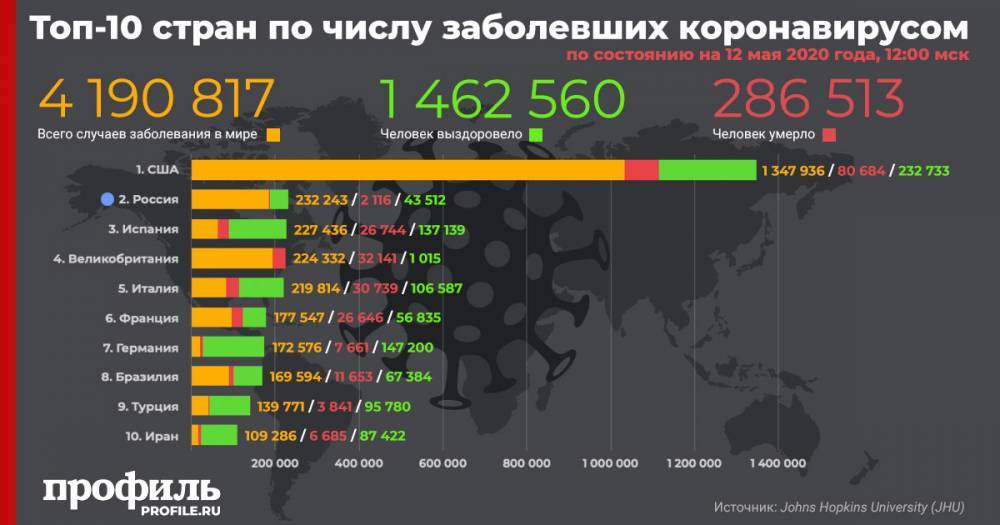 Россия поднялась на второе место по числу зараженных COVID-19 - profile.ru - Россия - США - Испания
