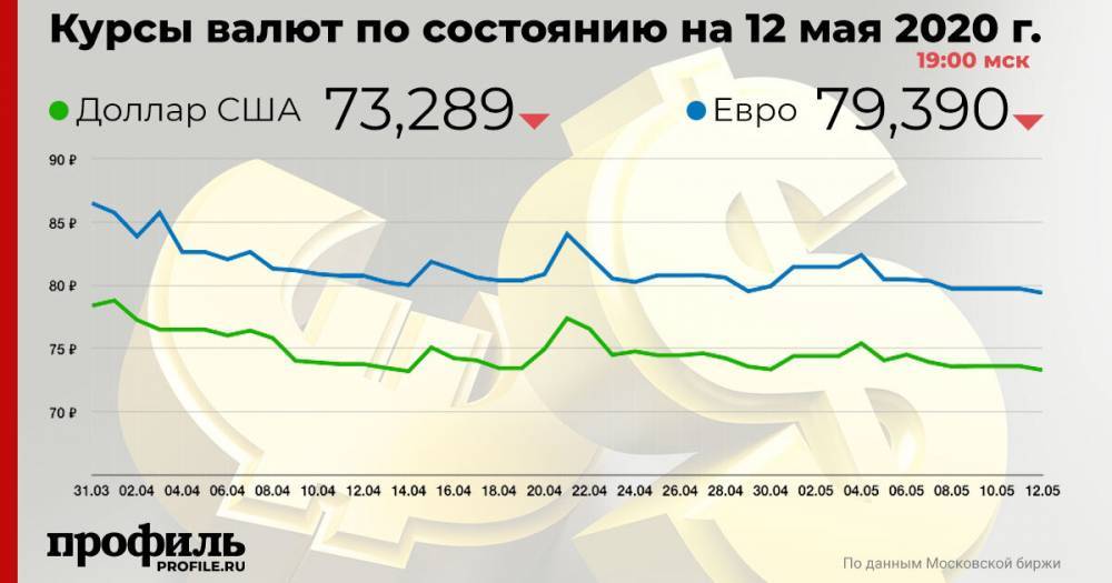 Курс доллара США с расчетами «на завтра» понизился до 73,3 рубля - profile.ru - США