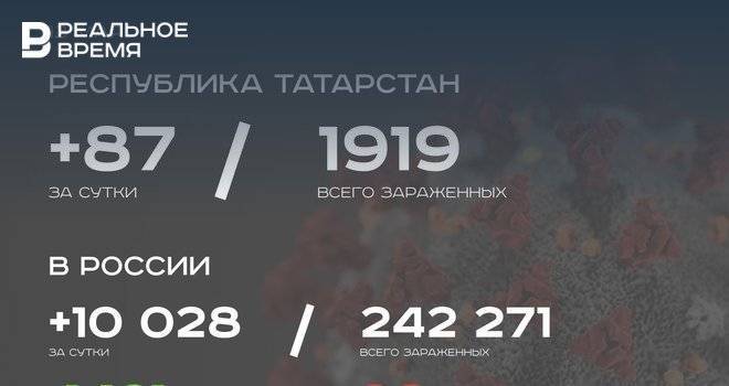 Айрат Хайруллин - Главное о коронавирусе на 13 мая: в Татарстане открылись парки, подробности болезни Пескова - realnoevremya.ru - Россия - респ. Татарстан