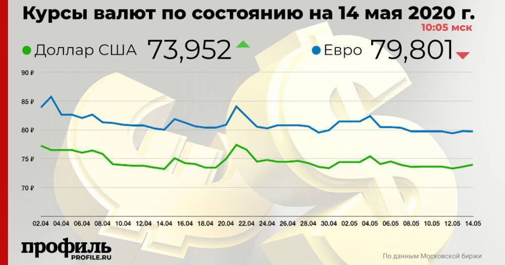 Сергей Катырин - Курс доллара поднялся до 73,95 рубля - profile.ru
