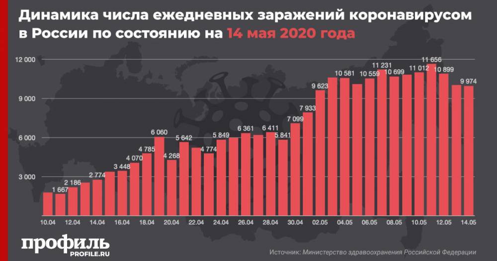 В России число заразившихся коронавирусом за сутки возросло на 9974 - profile.ru - Москва - Россия