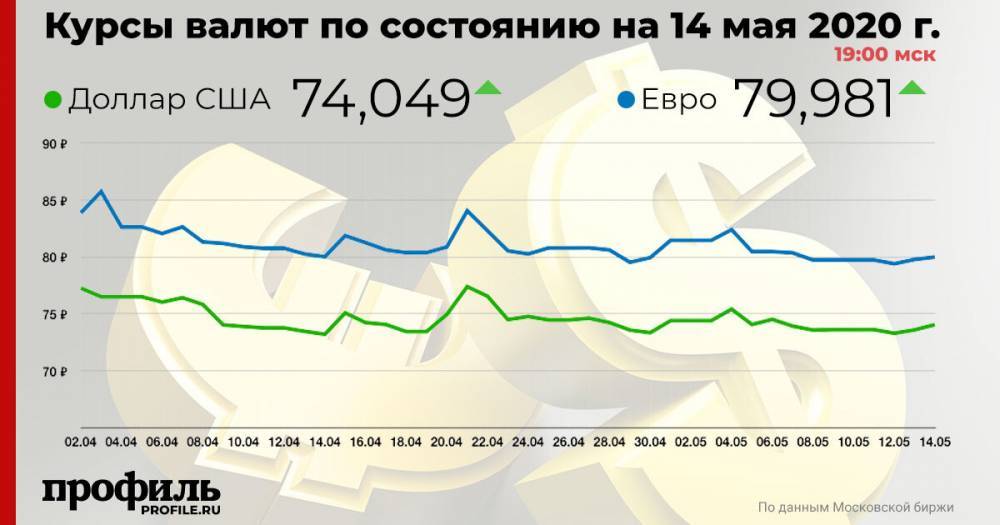 Рубль вырос к доллару и евро - profile.ru - США