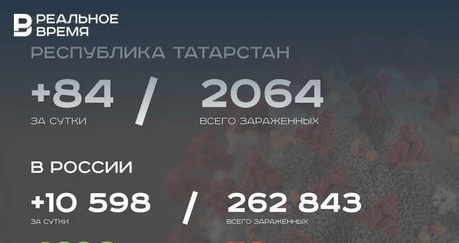 Главное о коронавирусе на 15 мая: больше 2000 заболевших в Татарстане и первое повторное заражение? - realnoevremya.ru - респ. Татарстан - Набережные Челны - Казань - Нижнекамск - Зеленодольск - Заинск - район Лаишевский
