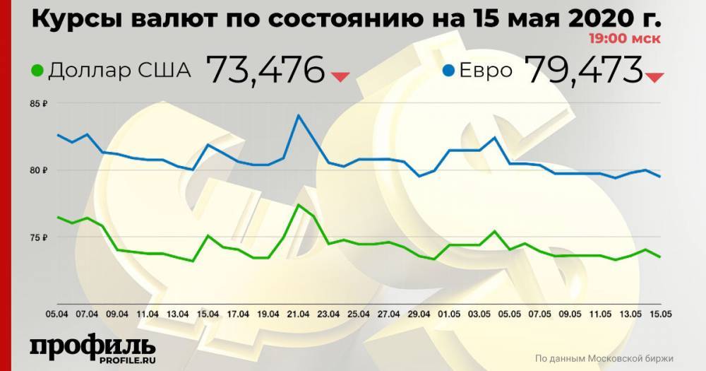 Курс доллара США упал до 73,4 рубля - profile.ru - США