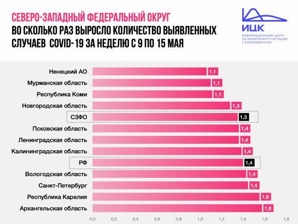 В Коми зафиксирован самый низкий темп прироста заболевших коронавирусом в СЗФО - bnkomi.ru - Россия - Санкт-Петербург - респ. Коми - Карелия - окр.Ненецкий - Архангельская обл. - окр.Сзфо