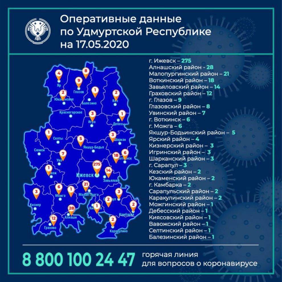 Александр Бречалов - Еще пять случаев коронавирусной инфекции подтвердили в Удмуртии - gorodglazov.com - респ. Удмуртия - Ижевск - район Алнашский