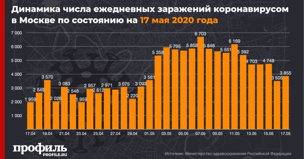 В Москве число зараженных коронавирусом за сутки возросло на 3855 - profile.ru - Москва - Санкт-Петербург - Московская обл.