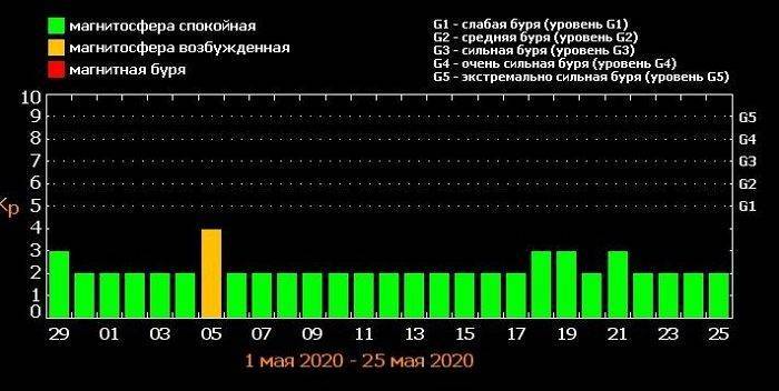 Календарь геомагнитных возмущений для метеозависимых людей на май 2020 года - pravda-tv.ru