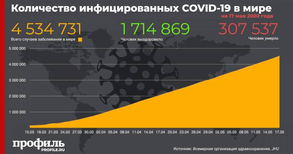 Число зараженных коронавирусом в мире превысило 4,5 млн - profile.ru - Россия