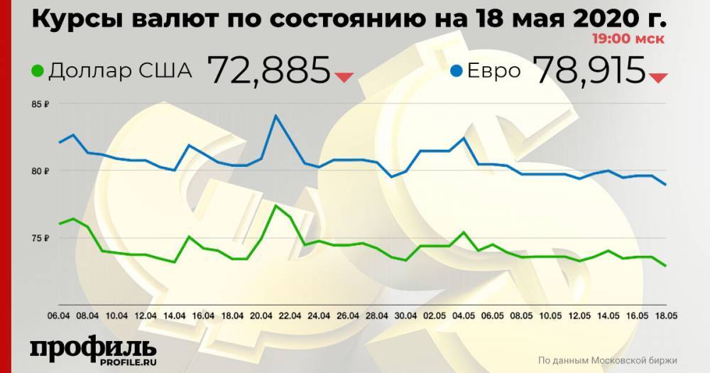 Доллар подешевел до 72,88 рубля - profile.ru - США