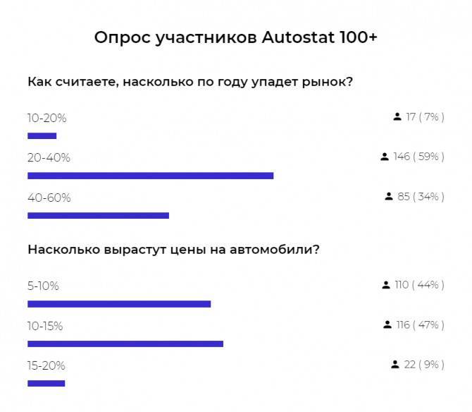 «АВТОСТАТ 100+»: какими будут итоги авторынка 2020 года? - autostat.ru - Россия