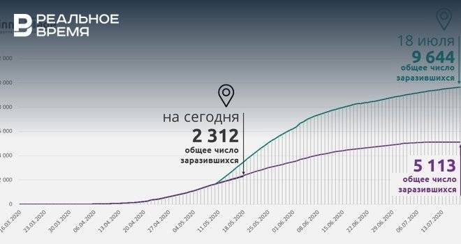 Аналитики: пик заболевания коронавирусом в Татарстане еще не пройден - realnoevremya.ru - респ. Татарстан