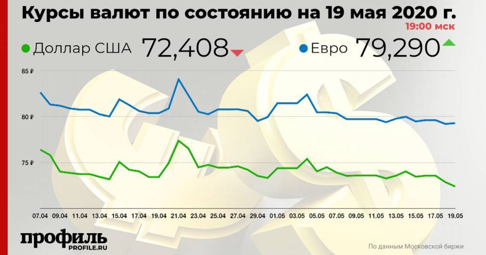 Курс доллара США упал до 72,40 рубля - profile.ru - Россия - США