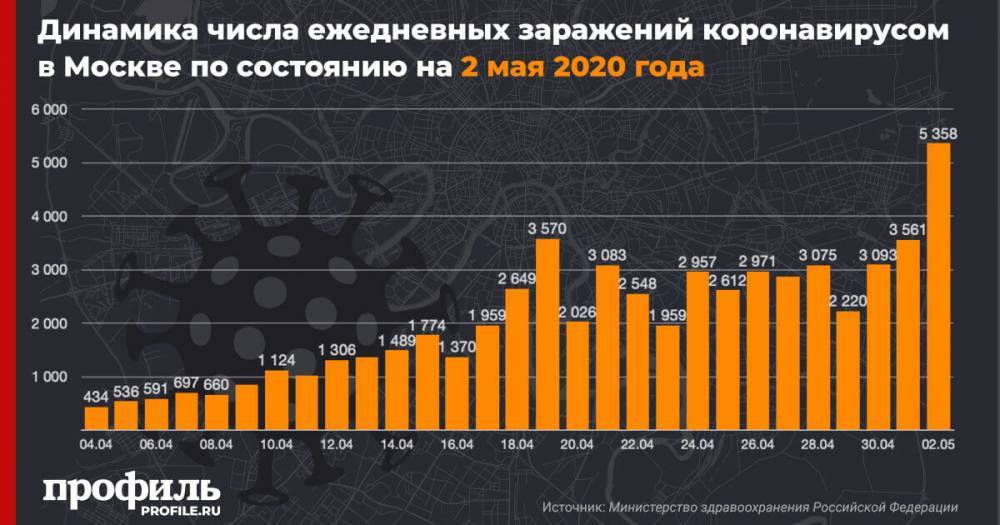 Сергей Собянин - В Москве за сутки выявили 5358 случаев заражения коронавирусом - profile.ru - Москва - Россия - Санкт-Петербург - Московская обл.